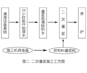 西宁灌浆料施工工艺—文字完整版
